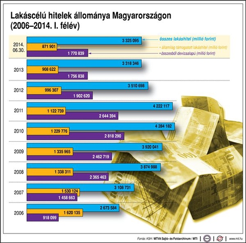 Lakáscélú hitelek állománya Magyarországon