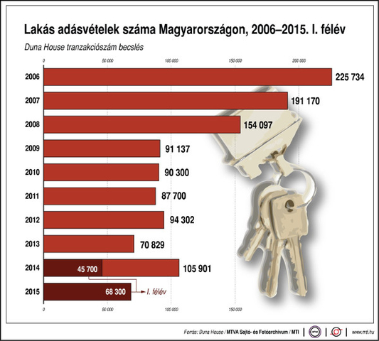 Lakás adásvételek száma Magyarországon